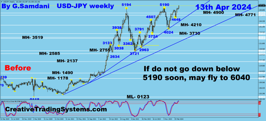 USD-JPY weekly " Before " chart showing the direction and the target. 04-13-24