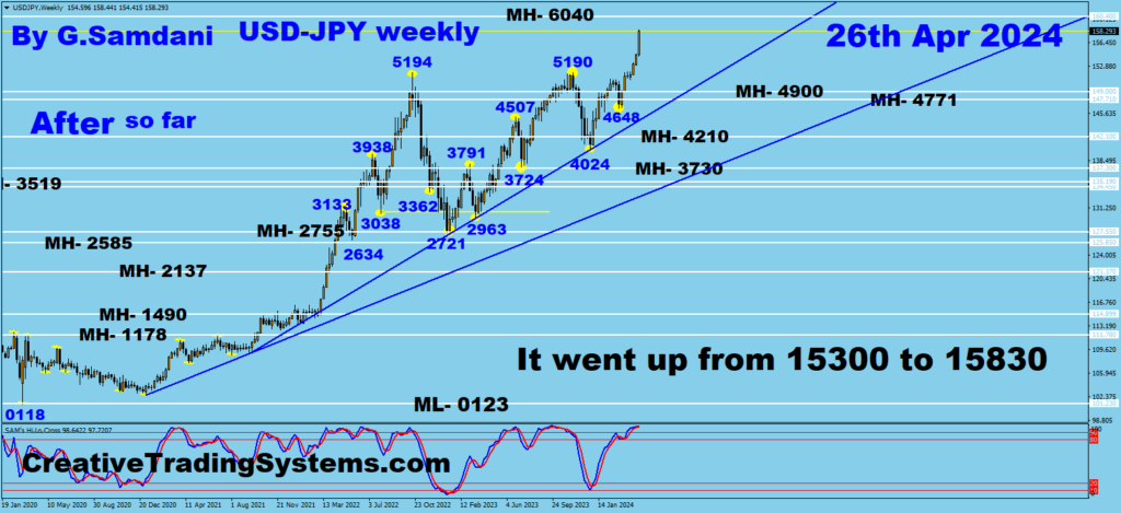 USD-JPY weekly " After " chart showing the result of the target 160.40 which is about to hit. 04-13-24