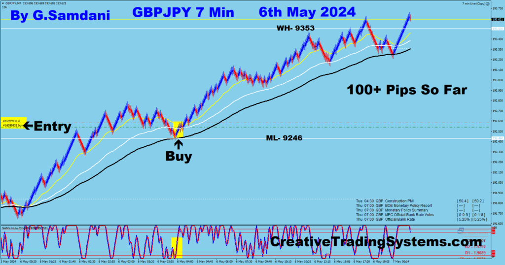 GBP-JPY trade for 100+ pips from 7 min chart using my system. 05-06-24