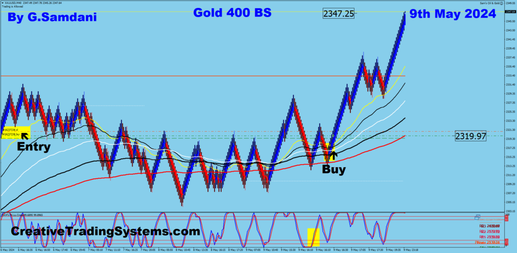 Gold long trade taken using my " Creative Trading System on 05-09-2024