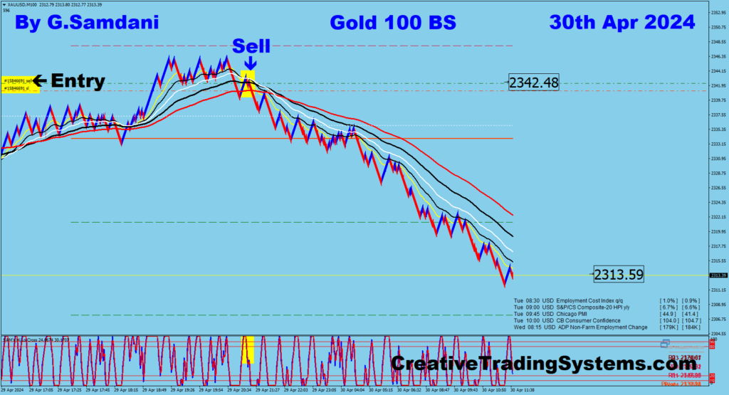 Gold trade taken 0n 04-30-24 using my system 04-30-24