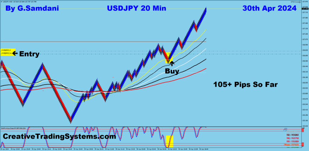 USD-JPY trade for 105+ pips from 20 min chart using my system. 04-30-24