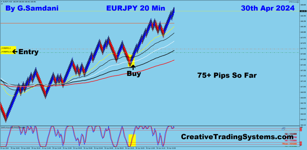 EUR-JPY trade for 75+ pips from 20 min chart using my system. 04-30-24