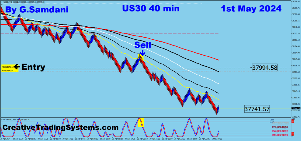 US30 trade from 37994 to 37741 using my system. 04-30-24