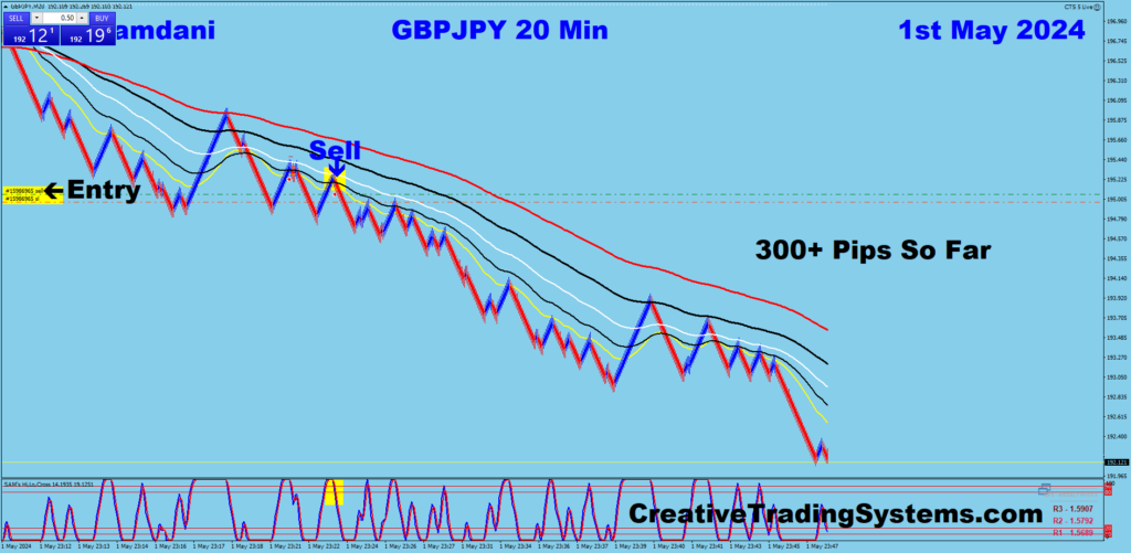 GBP-JPY trade for 300+ pips from 20 min chart using my system. 04-30-24