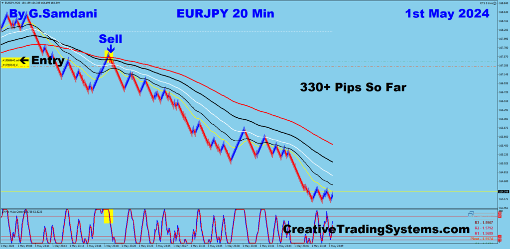 EUR-JPY trade for 330+ pips from 20 min chart ( Thanks to BOJ Intervention ) using my system. 05-01-24