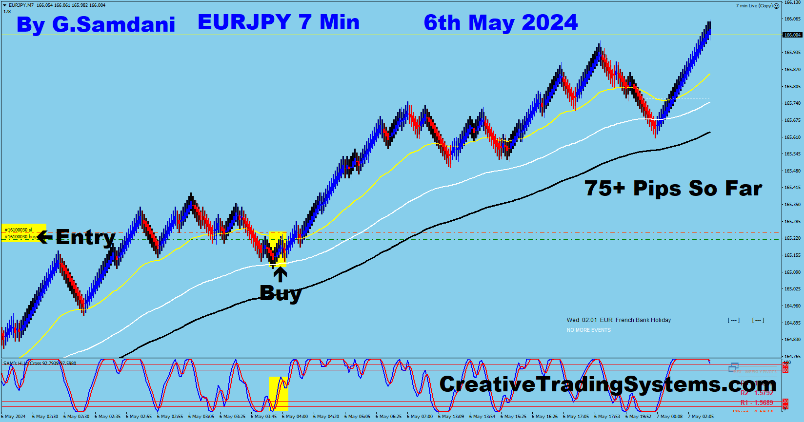 EUR-JPY trade for 75+ pips from 7 min chart using my system 05-06-24