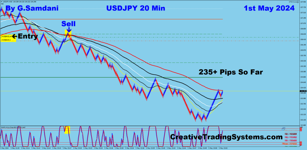 USD-JPY trade for 235+ pips from 20 min chart ( Thanks to BOJ Intervention ) using my system. 05-01-24