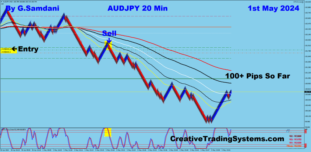 AUD-JPY trade for 100+ pips from 20 min chart ( Thanks to BOJ Intervention ) using my system. 05-01-24