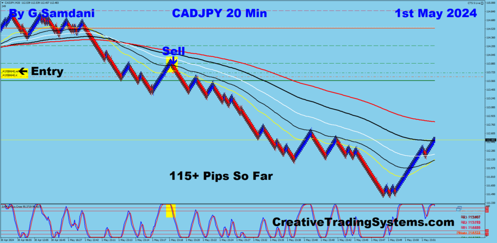 CAD-JPY trade for 1115+ pips from 20 min chart ( Thanks to BOJ Intervention ) using my system. 05-01-24