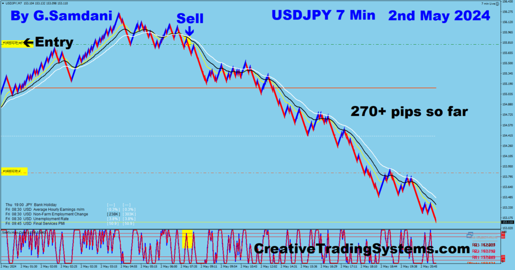 USD-JPY trade for 270+ pips from 7 min chart ( Thanks to BOJ Intervention ) using my system. 05-01-24