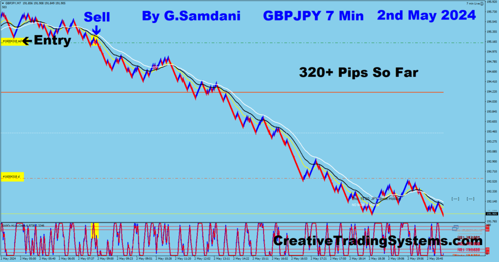 GBP-JPY trade for 320+ pips from 7 min chart ( Thanks to BOJ Intervention ) using my system. 05-02-24