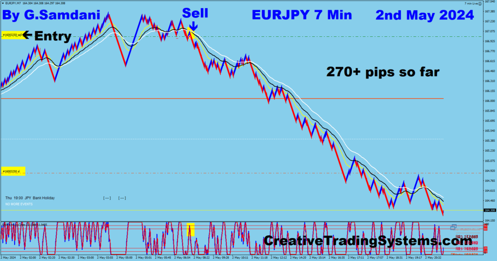 EUR-JPY trade for 270+ pips from 7 min chart ( Thanks to BOJ Intervention ) using my system. 05-02-24