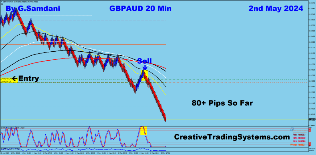 GBP-AUD trade for 80+ pips from 20 min chart  using my system. 05-02-24