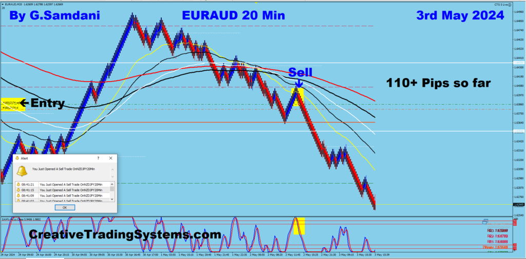 EUR-AUD trade for 110+ pips from 20 min chart  using my system. 05-03-24
