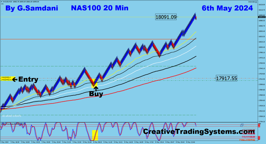 Today's Nasdaq trade from 17917 to 18091 from 20 min chart using my system 05-06-24