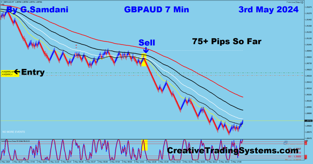 GBP-AUD trade for 75+ pips from 7 min chart  using my system. 05-03-24