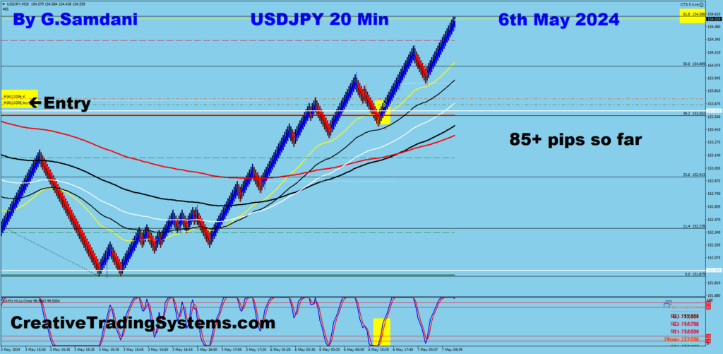 USD-JPY trade for 85+ pips from 20 min chart using my system 05-06-24