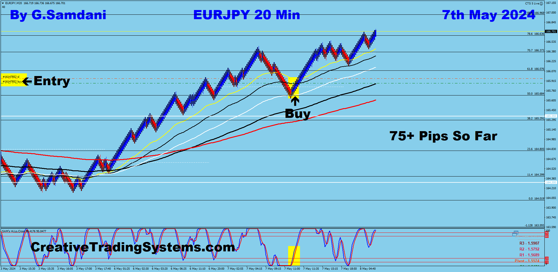 EUR-JPY trade for 75+ pips from 20 min chart using my system 05-07-24