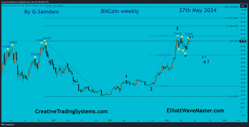 BitCoin Weekly Chart Trade Setup 05-27-24