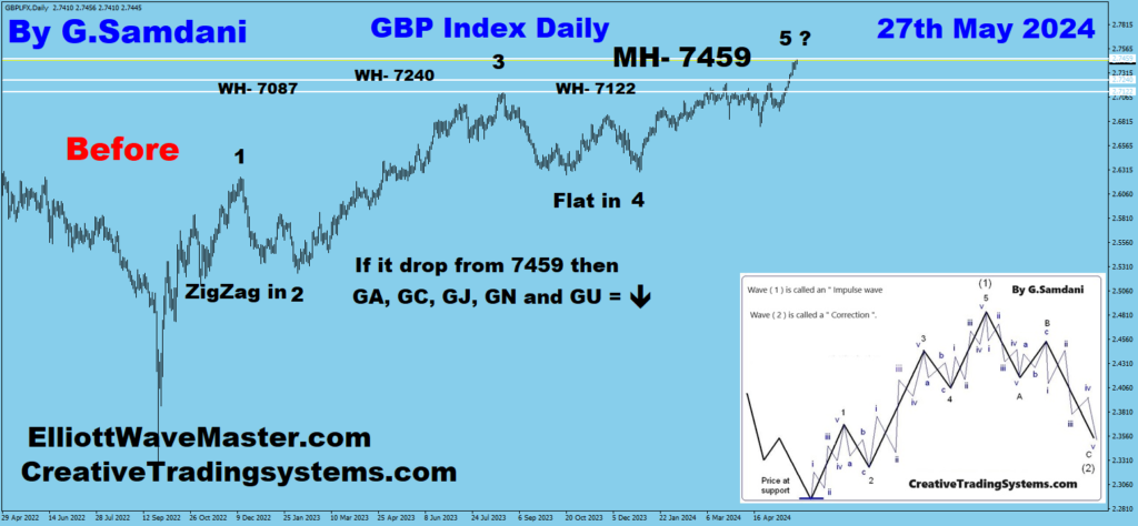 Daily Chart Of  GBP Index Showing  " Before, " Chart Setup - May 27th, 2024