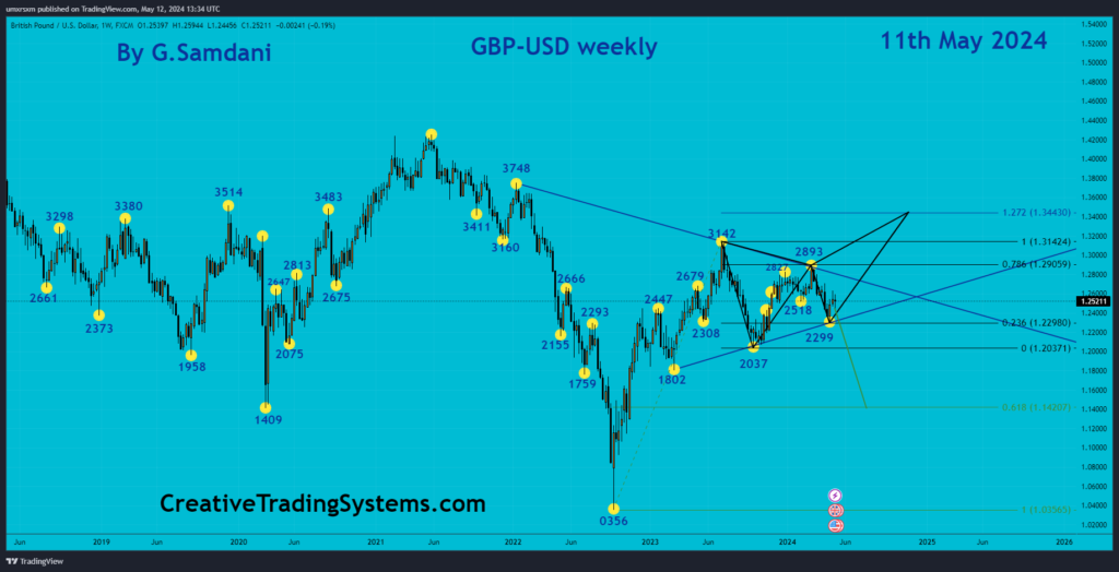 GBP-USD weekly chart showing the possible direction. Prefered scenario is Bullish. 05-14-24