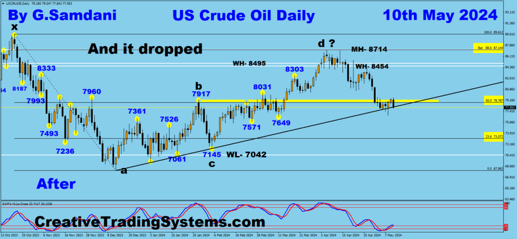 Crude Oil's daily chart showing result of my short setup. 10th May 2024