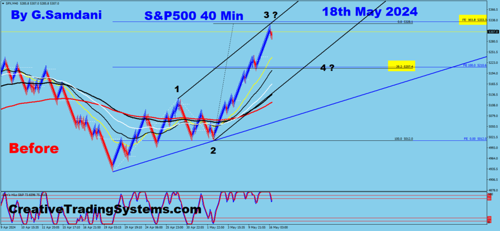 S&P500 40 min chart showing the setup for wave 4 05-18-24