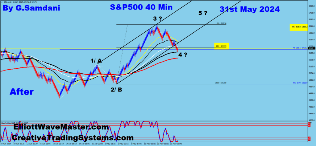 S&P500 40 min chart showing the setup for wave 4 which is completed. 05-31-24
