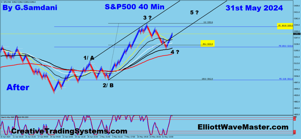 S&P500 40 min chart showing the setup for wave 5 starting 05-31-24