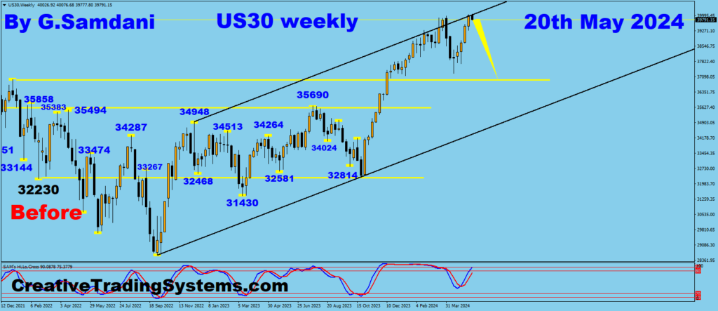 US30 weekly chart with Short setup