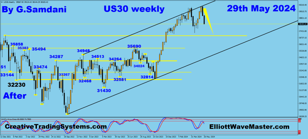 US30 Weekly Chart with Short Setup Result