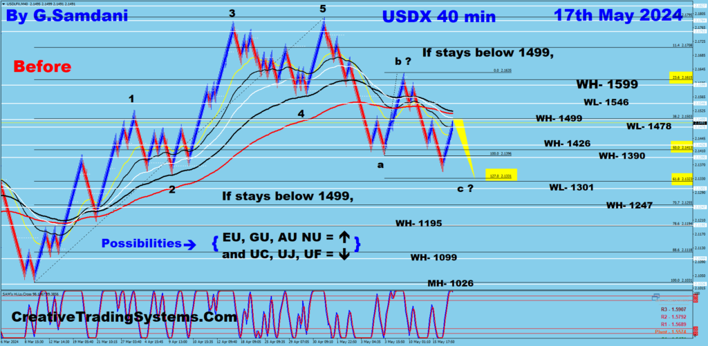 US Dollar short setup. 05-17-24