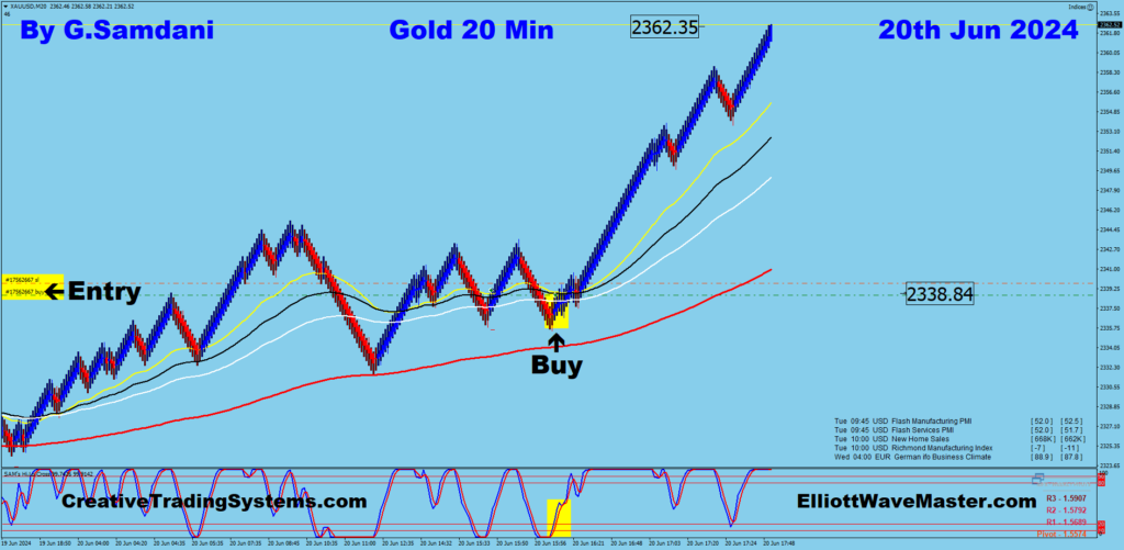 Gold's 20 min chart showing  the trade that was taken based on the above Harmonic Pattern Bartley. 06-21-24