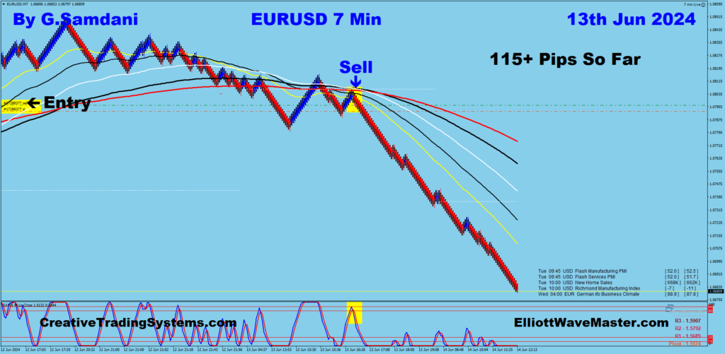 EUR-USD 7 min chart showing a trade taken based on the Harmonic Pattern " Gartley " shown above