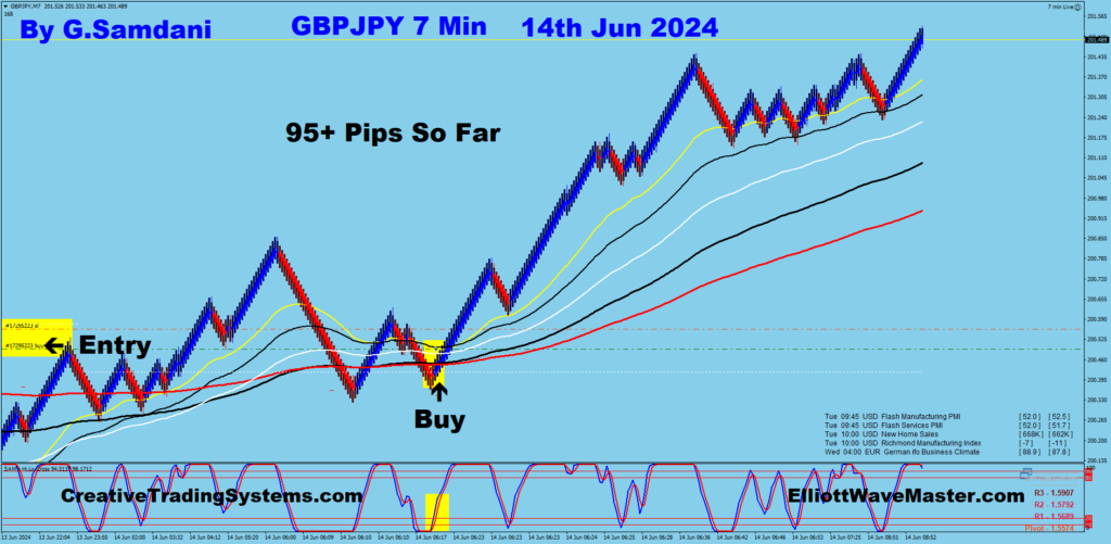 GBP-JPY 7 min chart showing a trade taken based on the Harmonic Pattern " Butterfly " shown above.