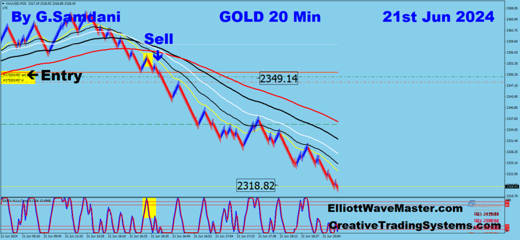 Today's Gold's First Entry From 2349 to 2318. 06-21-24