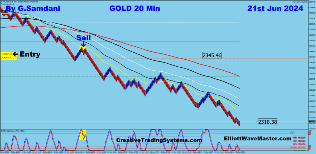 Today's Gold's Second Entry From 2345 to 2318. 06-21-24