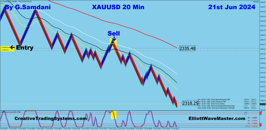 Today's Gold's Third Entry From 2335 to 2318. 06-21-24