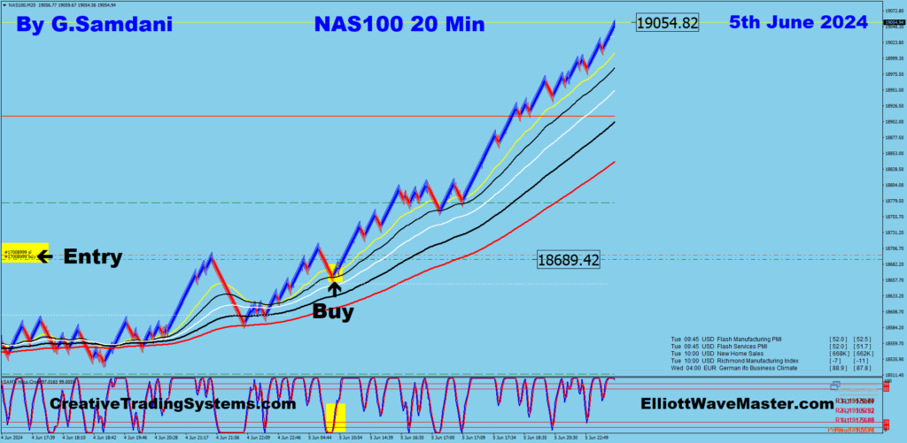 Today's Nasdaq trade from 18689 to 19054 using my CTS 5 auto trading Robor. 06-05-24