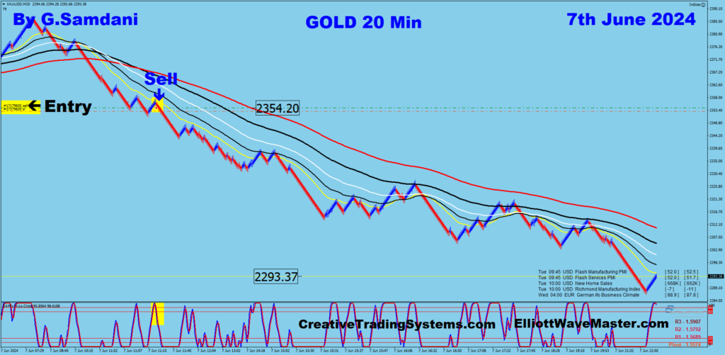 Today's Gold's Short Trade Was Taken Based on the Daily Chart Posted Above.