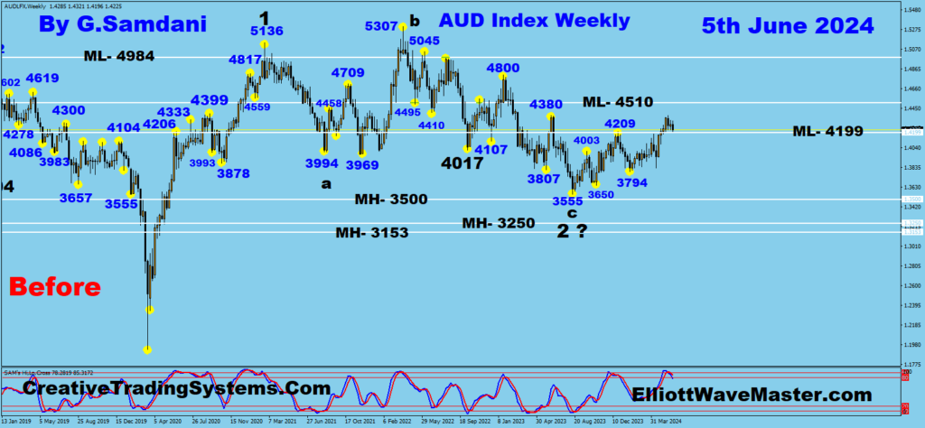 AUD Dollar Index. Key # to watch is 4299. See chart. 
