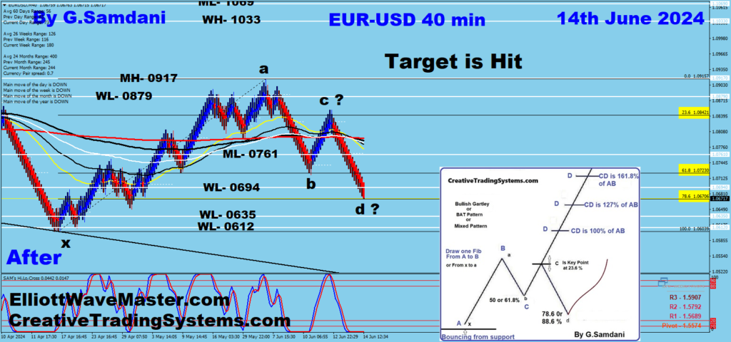 EUR-USD 40 min chart showing a Harmonic Pattern " Gartley " is completed.