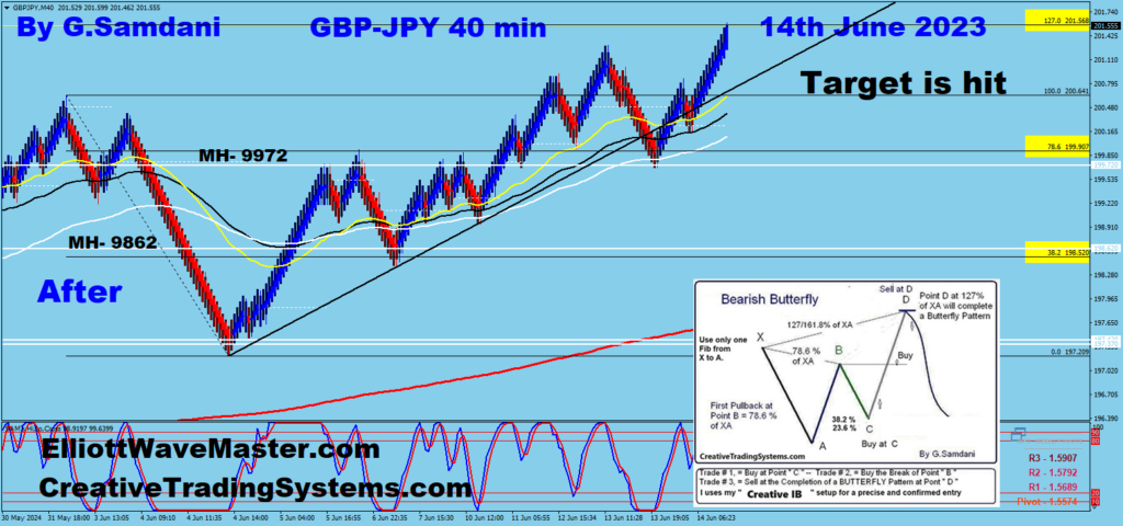 GBP-JPY 40 min chart showing a Harmonic Pattern " Butterfly " is completed.