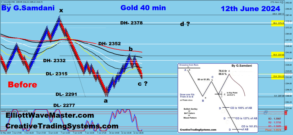 Gold's 40 min chart showing a Harmonic Pattern is in the making possibly a BAT pattern