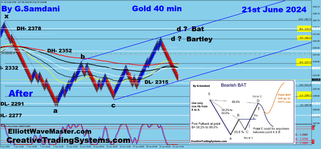 Gold's 40 min chartshowing a Bearish Bartley Pattern played out and  dropped. 06-21-24