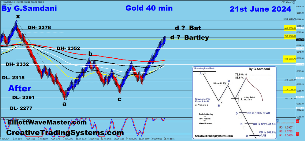Gold's 40 min chart showing a Harmonic Pattern Bartley is completed. 06-21-24
