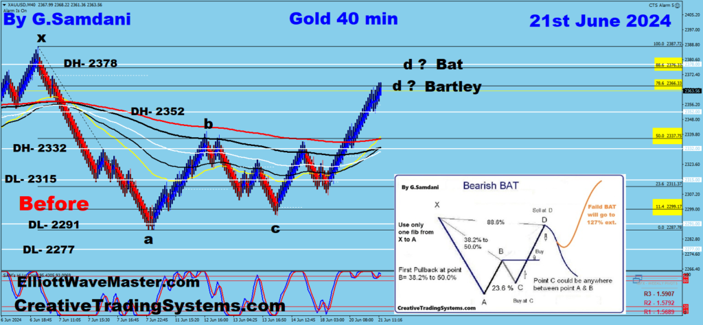 Gold's 40 min chartshowing a Bearish Bartley Pattern ready to drop. 06-21-24