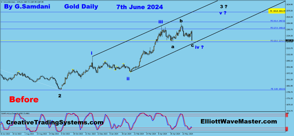 Gold's Daily Chart Elliott Wave Setup. Wave " C " of Wave " 4 " is About to Finish.