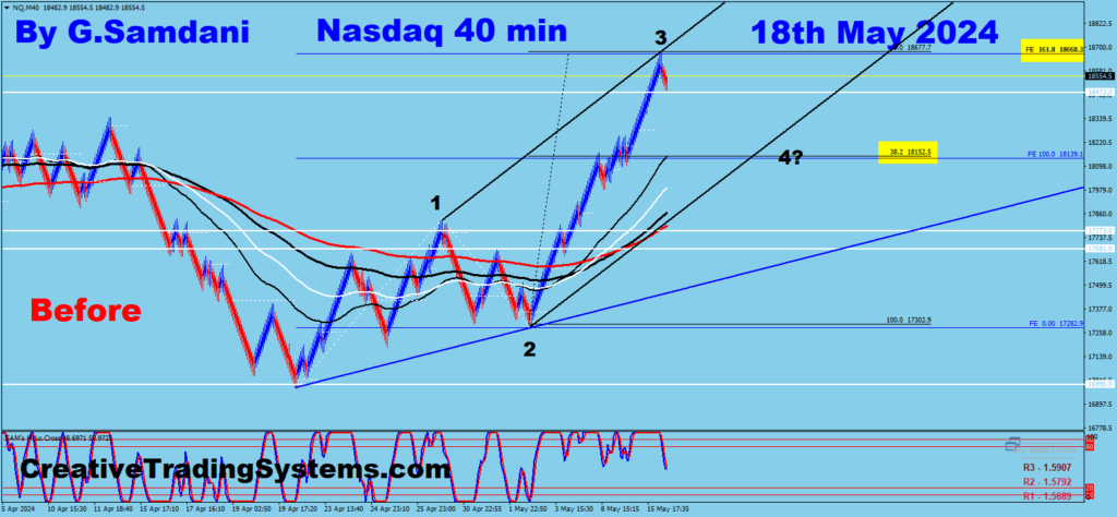 Nasdaq 40 min chart setup for wave 4
